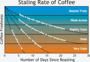 Graph showing how coffee goes stale